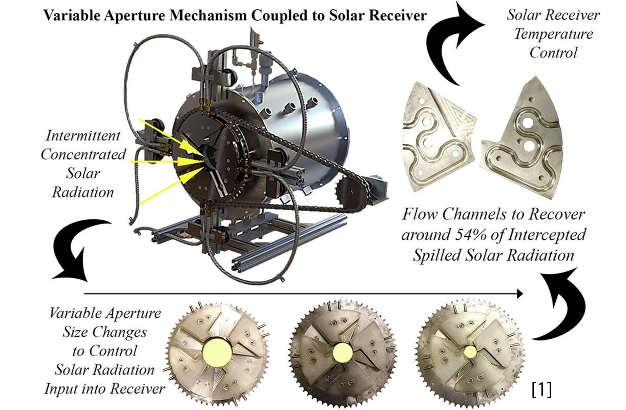 Design of a Novel Compact Variable Aperture Mechanism for Temperature Regulation and Compensation of Transient Solar Variations