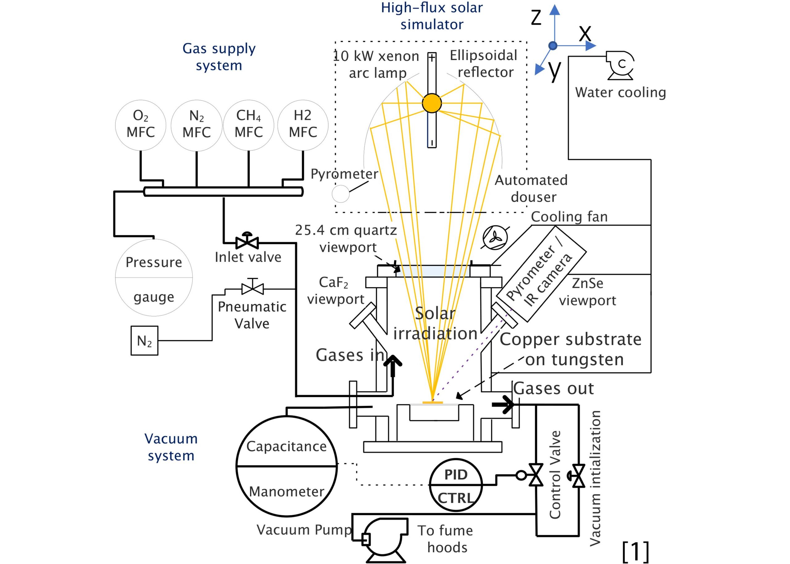 Solar-thermal cold-wall chemical vapor deposition (CVD)  reactor design and characterization